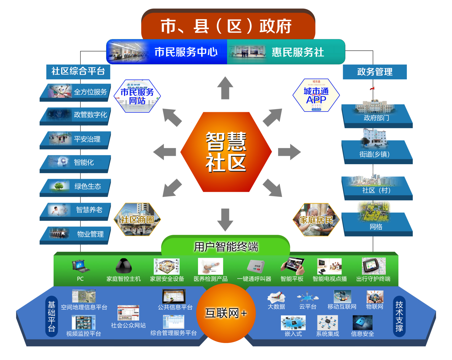 新型智慧社區(qū)建設工程業(yè)務架構