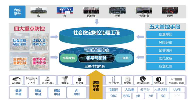 社會穩定防控治理工程業務流程圖