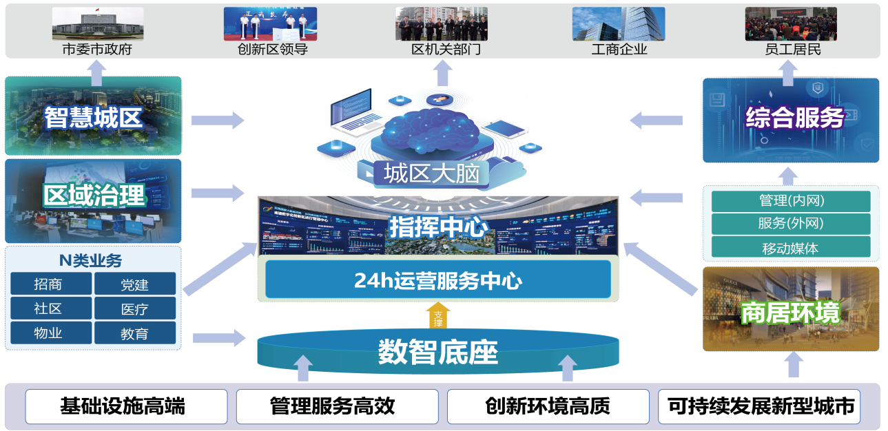 城市大腦運營管理中心