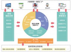 政府大數據解決方案