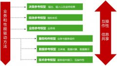 智慧城市頂層設計與電子政務軟件架構